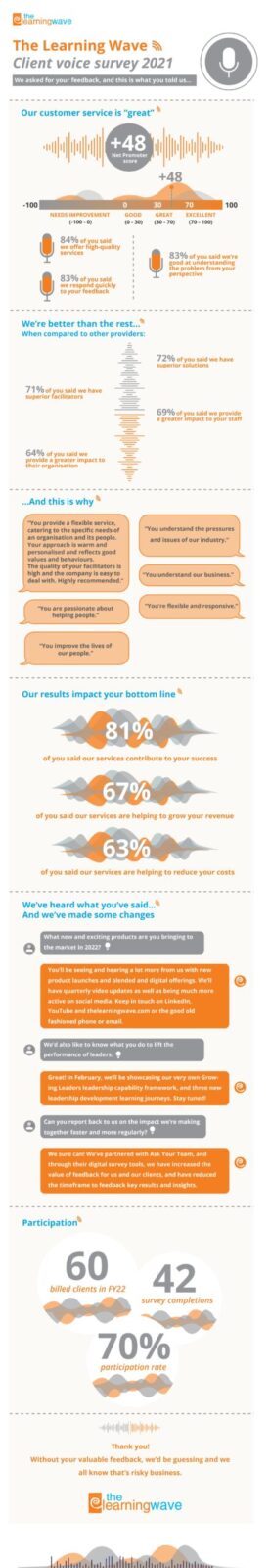 The Learning Wave Client Voice Survey Results 2022