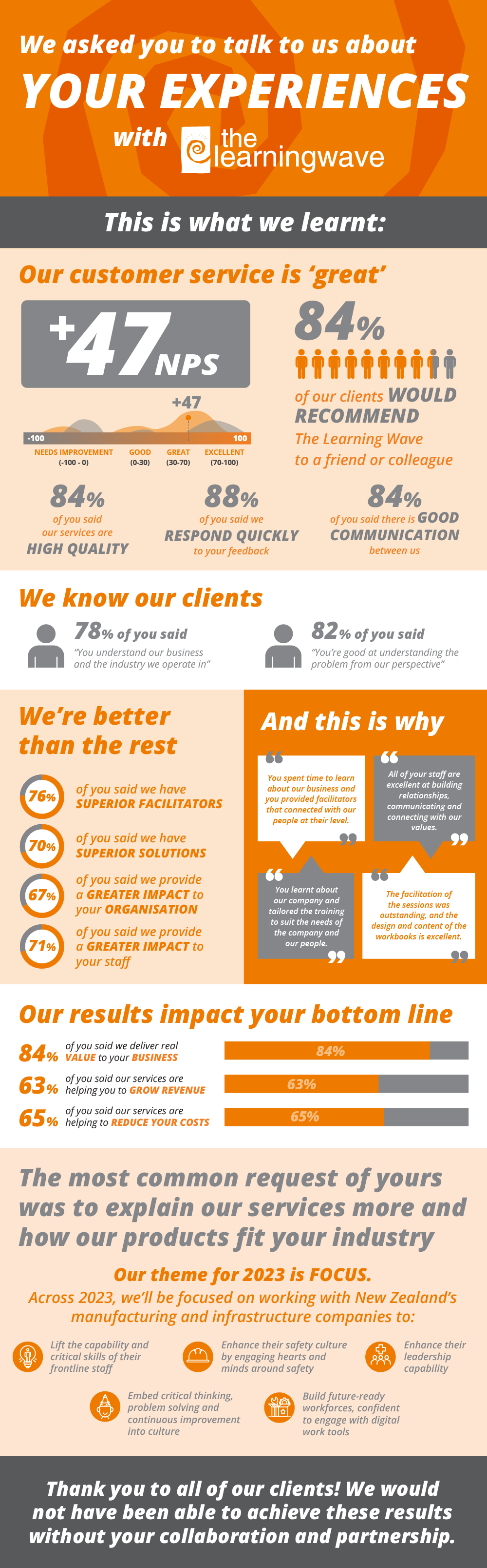 The Learning Wave Client Voice Survey Results 2023