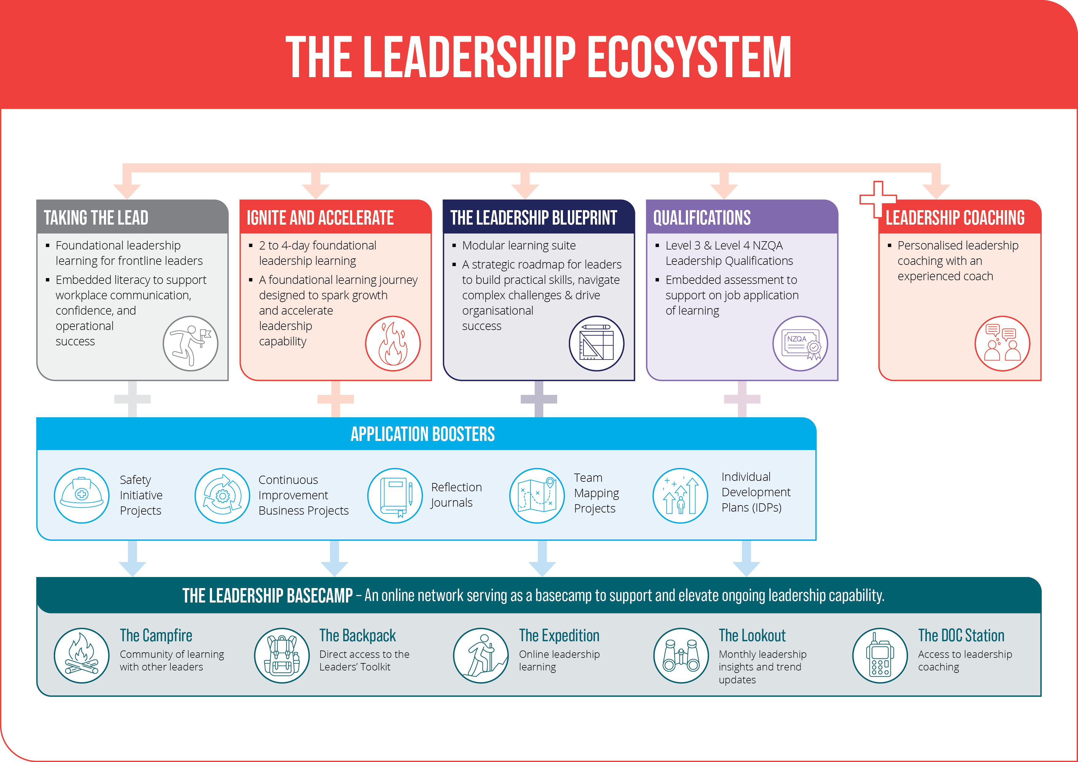 The Learning Wave Leadership Pathways Framework and Ecosystem