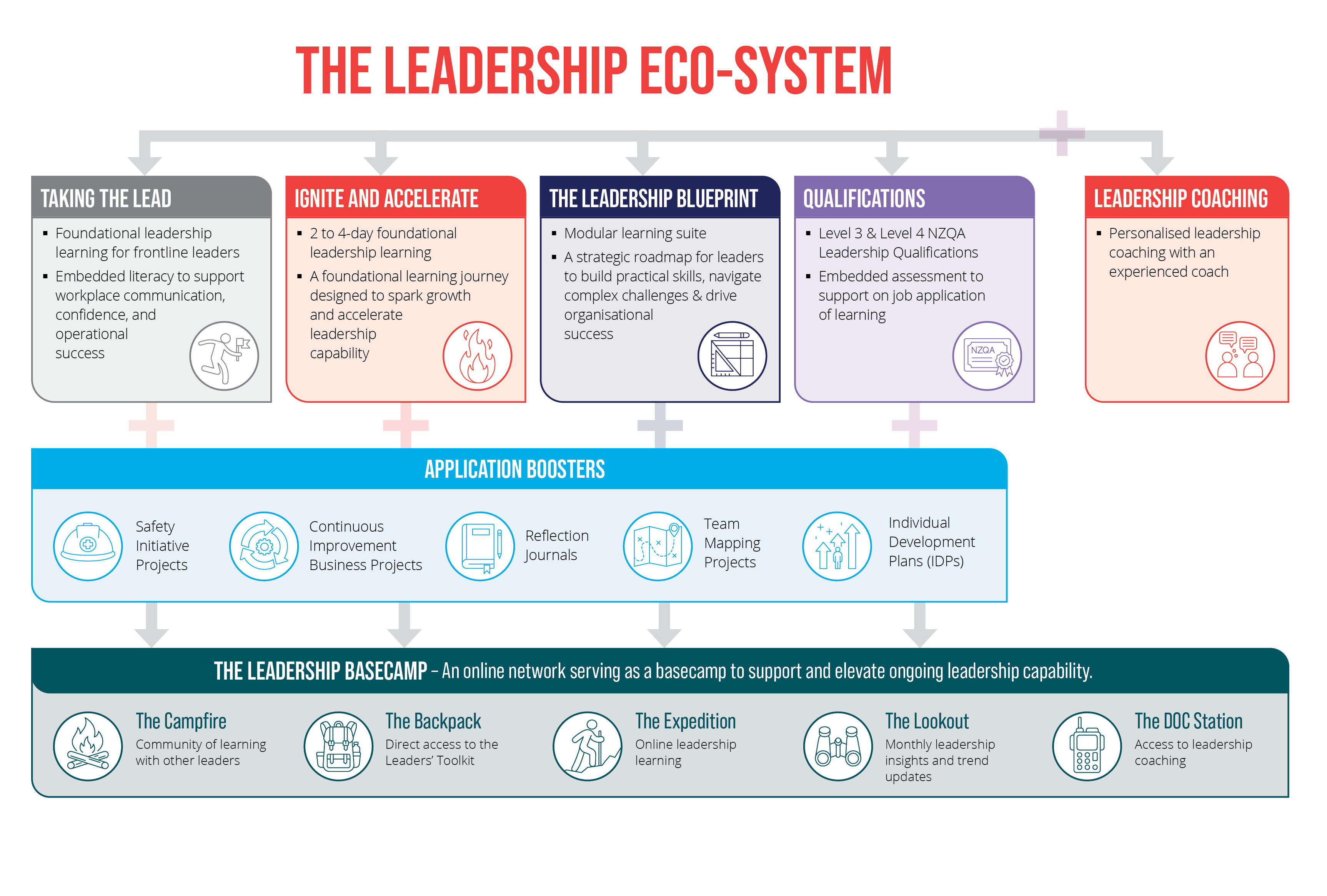 The Learning Wave Leadership Pathways Framework and Ecosystem